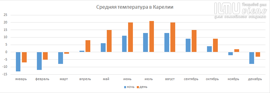 Средняя температура воздуха в Карелии по дням