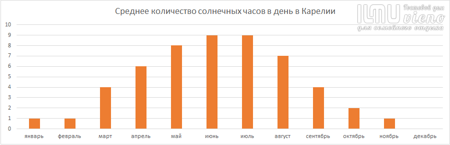 Число солнечных часов в Карелии